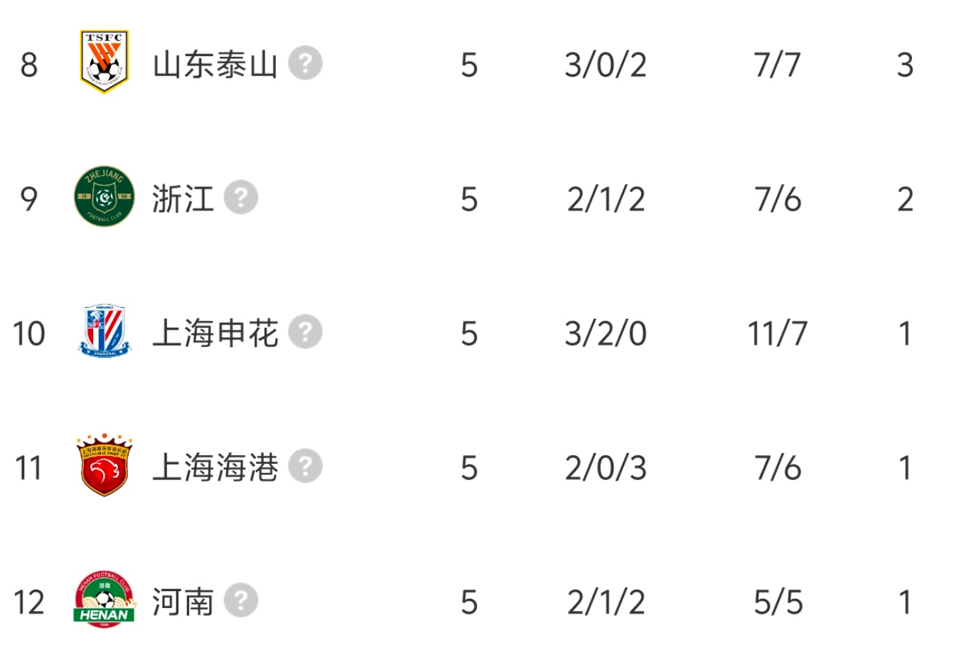 英雄联盟资讯-中超9队被罚分：5队已回正4队负分，国安5轮负1分排倒数第4